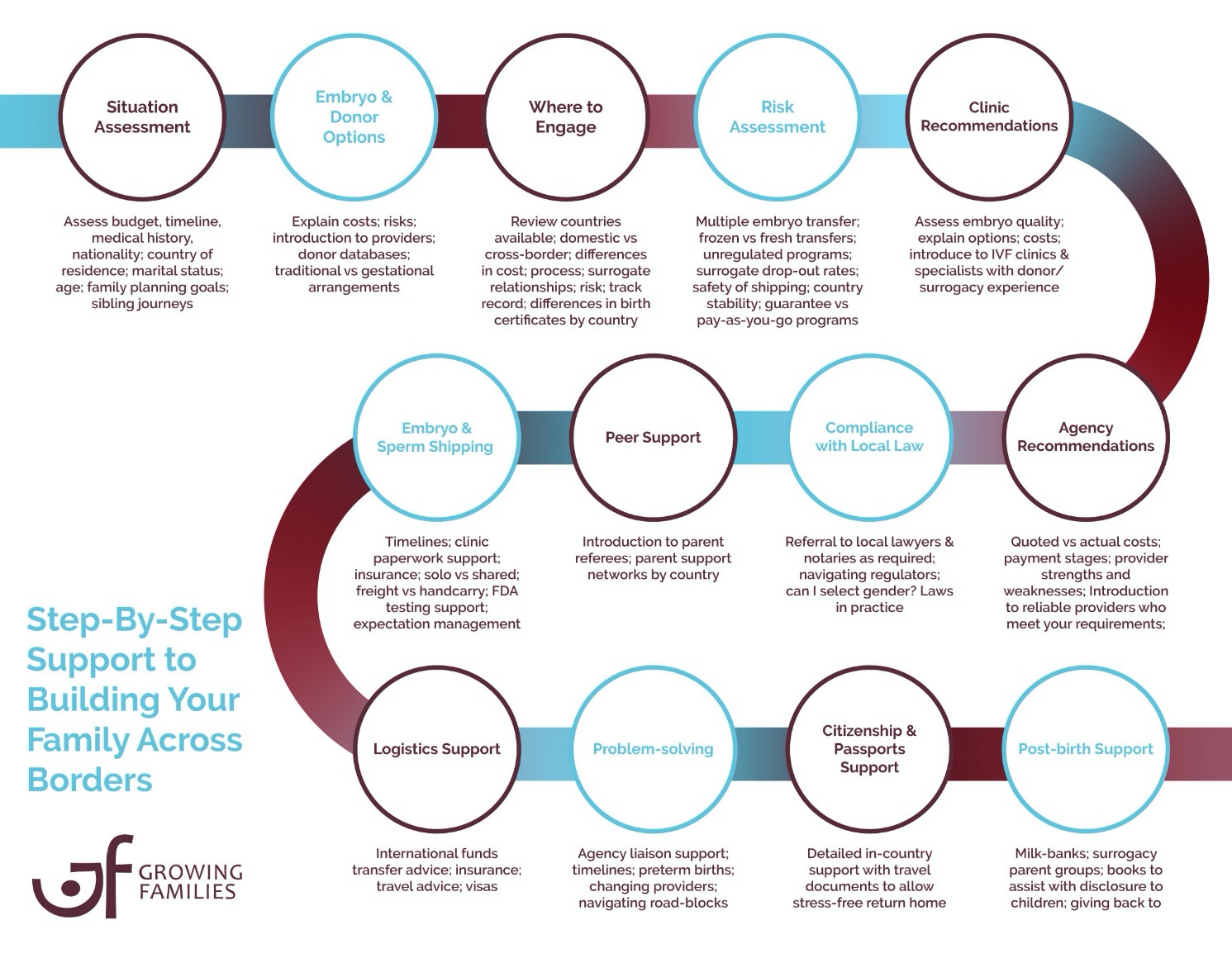 Growing Families step by step surrogacy journey map
