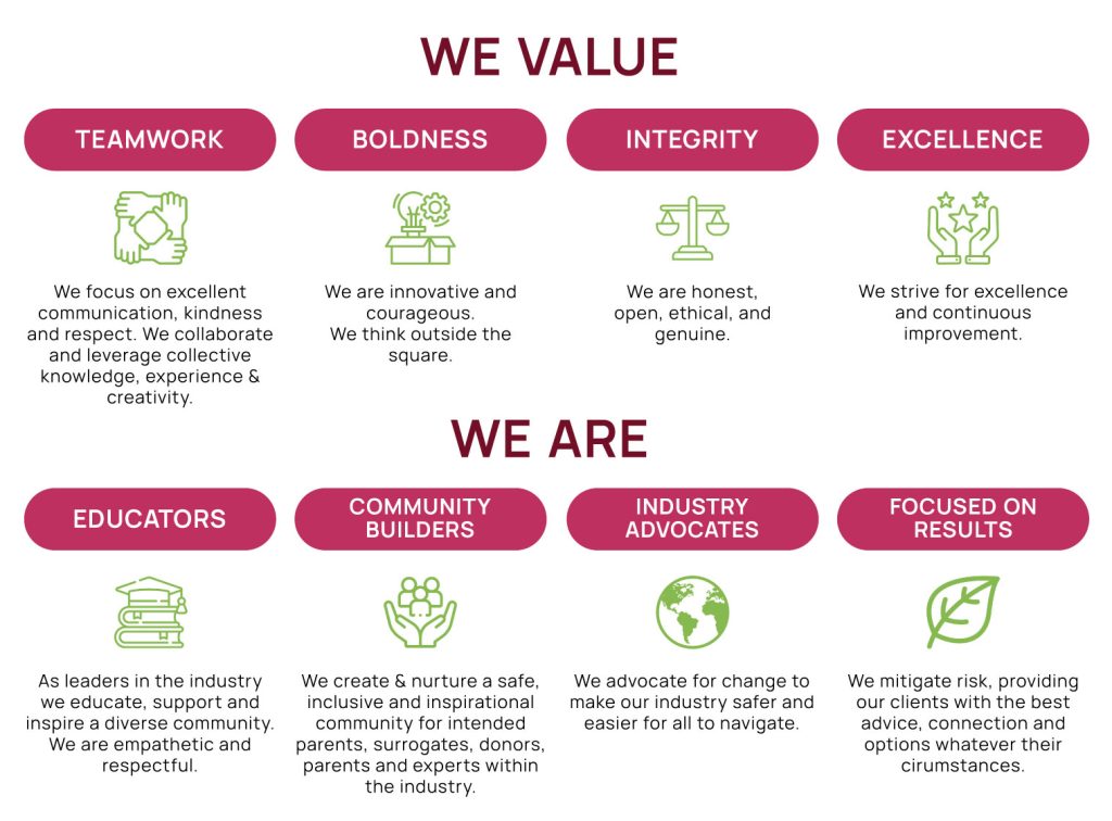 Values